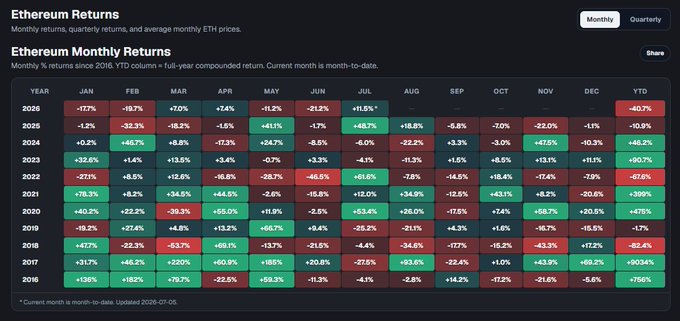 A heatmap titled 'Ethereum Monthly Returns' displaying monthly percentage returns and year-to-date returns for ETH from 2016 to 2025, with green cells indicating gains and red cells indicating losses.