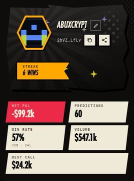 A crypto betting tracker profile for 'ABUXCRYPT' showing a 6-win streak, $547.1k volume, 60 predictions, and -$99.2k net P&L.
