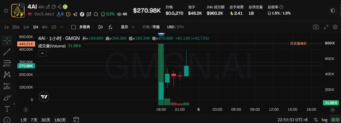 A financial trading chart for the ticker GMGN on the 1-hour timeframe, showing a sharp price spike to $270.98K with a +42.73% gain.