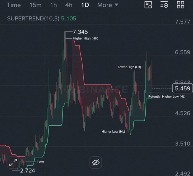 A cryptocurrency trading chart on Binance showing a Supertrend (10,3) indicator at 5.105, annotated with price levels including Higher High (HH) at 7.345, Lower High (LH), Higher Low (HL), and a Potential Higher Low (HL) at 5.459.