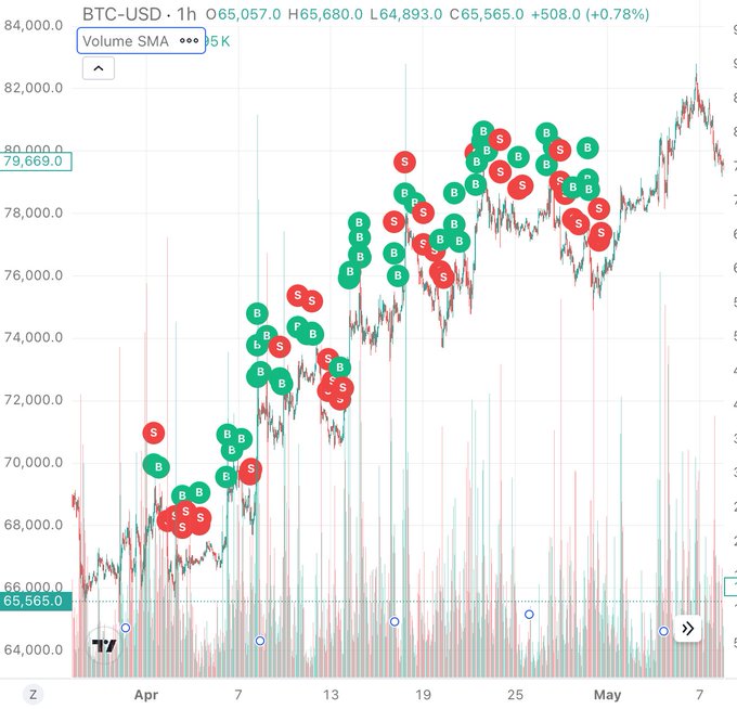 A 1-hour BTC-USD chart shows the AI trading bot's 3,624 buy (B, green) and sell (S, red) signals across roughly 45 days from April to early May, with Bitcoin's price rising from ~$65,000 to over $82,000 before settling near $65,565—visually demonstrating how the bot's frequent directional calls (66% correct) still resulted in a ~40% account loss due to overtrading and fee drag during volatile price swings.