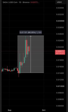 A Binance candlestick chart for the $SAGA/USDT trading pair on the 1-day timeframe, showing the token's price action from September into October with a highlighted 80% gain from approximately $0.0131 to $0.0236, visually confirming the successful "call" mentioned in the promotional post.