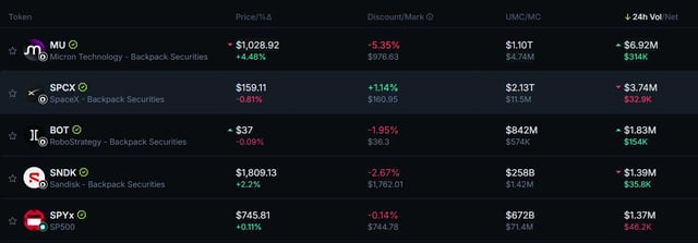 This image shows a list of the most-traded tokenized stocks on Solana by 24-hour volume, featuring tickers MU (+4.48% at $1,028.92), SPCX (-0.81% at $159.11), BOT (-0.08% at $37), SNDK (+2.7% at $1,809.13), and SPYx (+0.11% at $745.81), with corresponding price changes, UMC/MC ratios, and 24-hour volumes ranging from $1.37M to $6.93M.