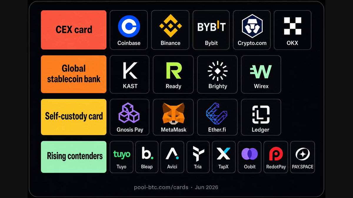 The image features a poster with various crypto cards grouped together, each card representing a different cryptocurrency or exchange. The cards are organized into four columns, with each column dedicated to a specific type of cryptocurrency or exchange. There are at least 13 distinct cards in total, showcasing the diversity and variety within the crypto world. The post also includes information about these crypto cards, such as their names, logos, and descriptions. This information helps viewers understand the different types of crypto exchanges available on the market.