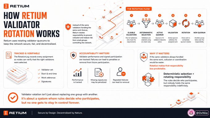 A RETIUM infographic titled 'HOW RETIUM VALIDATOR ROTATION WORKS' explaining the 6-step rotation flow, tracked & verifiable logs, accountability matters, and why rotation matters.