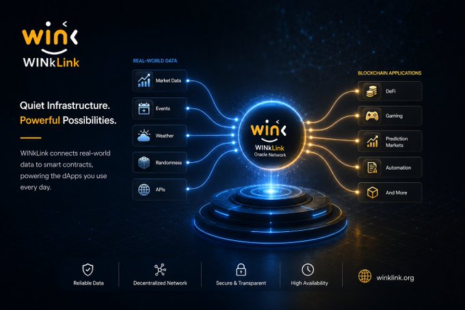 A promotional graphic for 'WINkLink' oracle network showing its connection between real-world data sources and blockchain applications like DeFi and Gaming.