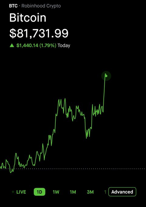 A Robinhood Crypto screenshot shows Bitcoin (BTC) trading at $81,731.99, up $1,440.14 (1.79%) on the day, with a 1-day chart displaying a strong upward trend. The image directly contradicts the post's sarcasm about Bitcoin being "nowhere near $40,000," visually demonstrating the asset trading more than double that price.