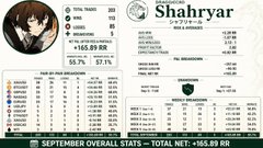 A trading statistics dashboard showing account performance for 'Shahryar' with metrics including 100% trades, +155.69 RR, and September overall stats totaling +165.89 RR.