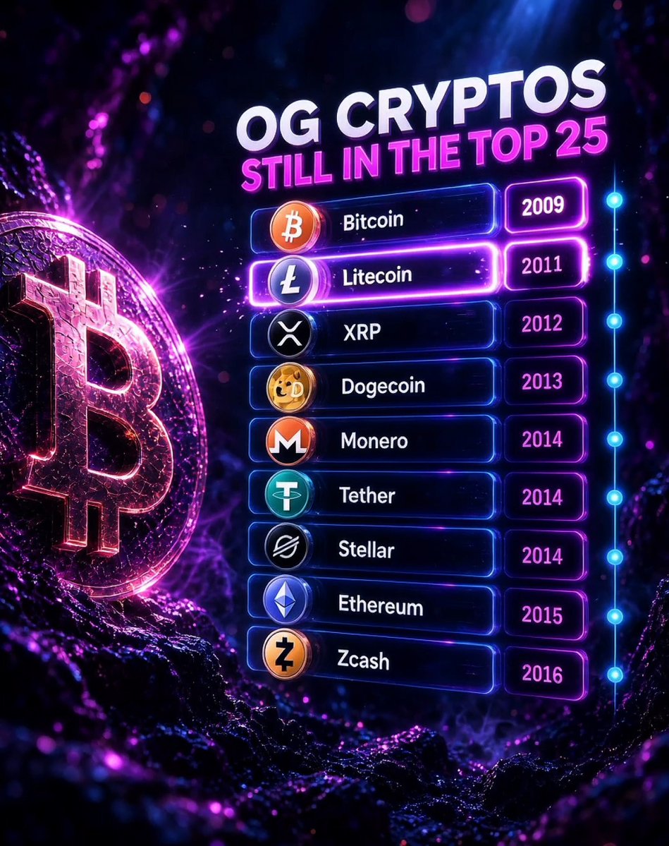 A vibrant neon-style infographic titled "OG CRYPTOS STILL IN THE TOP 25" showcases the launch years of pioneering cryptocurrencies, including Bitcoin (2009), Litecoin (2011), XRP (2012), Dogecoin (2013), Monero (2014), Tether (2014), Stellar (2014), Ethereum (2015), and Zcash (2016), alongside a glowing 3D Bitcoin emblem—visually honoring the original digital assets that laid the foundation for today's crypto landscape.