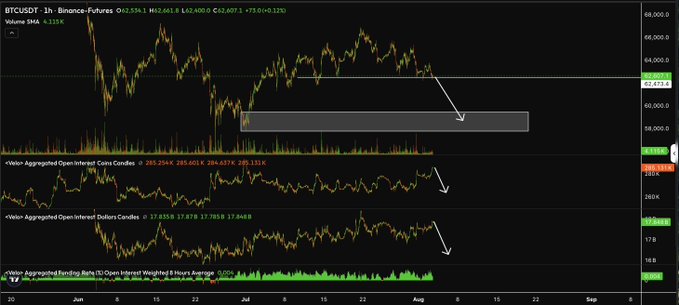 A BTCUSDT 1-hour Binance Futures chart shows price at $62,259.61 with a highlighted resistance zone around $60,000 and arrows pointing downward, suggesting a bearish outlook as coin and dollar aggregated open interest candles decline. Multiple "Velo-Aggregated Open Interest" indicators and a Funding Rate panel at the bottom reinforce the implied bearish momentum behind the caption's expectation of a downward price move.
