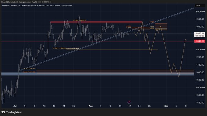 A 4-hour ETH/USD chart from TradingView showing Ethereum's price action between roughly $1,620 and $2,000, with technical analysis highlighting a support range around $1,692-$1,677, Fibonacci levels (0.618 at $1,799.50), and projected liquidity zones near $1,844 and $1,898-$1,900, aligning with the post's analysis of high-probability level setups and range-bound market behavior.