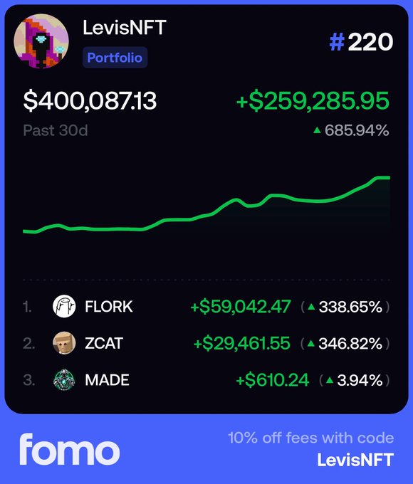 A Fomo portfolio card for user "LevisNFT" (#220) showing a current value of $400,087.13 with a $259,285.95 gain (685.94%) over the past 30 days, driven by top performers FLORK (+338.65%) and ZCAT (+346.82%). The image directly illustrates the poster's boast of turning just $2,500 into over $400K in 36 days, highlighting the dramatic meme coin gains even amid a claimed bear market.
