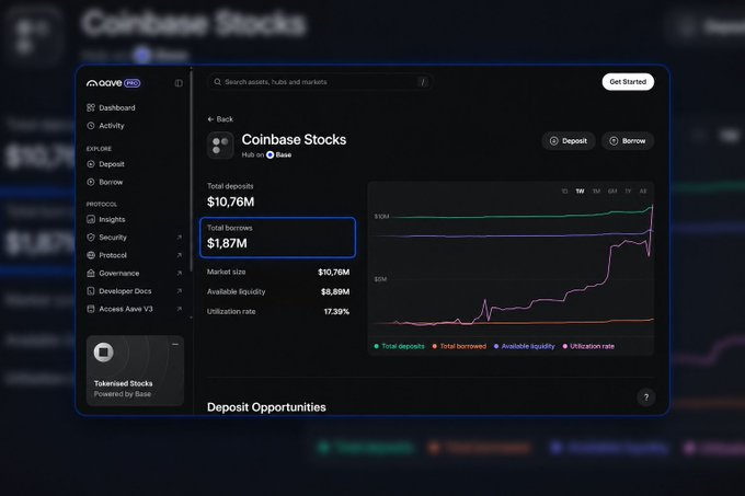 A screenshot of the Aave V3 protocol dashboard showing Coinbase Stocks market details, including Total deposits of $10.76M and Total borrows of $1.87M.