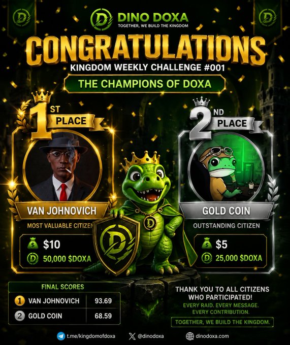 A 'DINO DOXA' promotional graphic titled 'CONGRATULATIONS' for 'KINGDOM WEEKLY CHALLENGE #001', declaring 'VAN JOHNOVICH' (1st place, $10, 50,000 $DOXA) and 'GOLD COIN' (2nd place, $5, 25,000 $DOXA) as 'THE CHAMPIONS OF DOXA'.