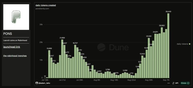 A Dune Analytics dashboard displays a bar chart titled "daily tokens created" by ponsfamily.com, tracking launchpad activity on Robinhood from July 1 through September 7, with the daily count peaking at 38,449 tokens on September 7—supporting the post's claim of 36,000 tokens deployed in a single day and the associated fee revenue.
