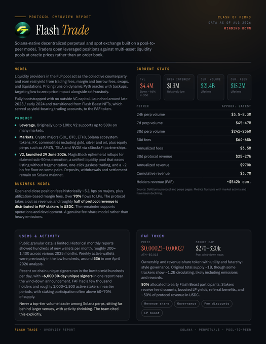 A protocol overview report titled "Flash Trade" dated August 2026 shows FlashTrade is a Solana-native decentralized perpetual and spot exchange with $4.4M TVL, $1.3M open interest, $21.4B cumulative volume, and $15.2M cumulative fees, with its FAF token priced at $0.00023-0.00027 and a market cap of $270-320K. The image supports the accompanying post's caveat that $FAF is only a good buy if FlashTrade can secure an acquisition at a favorable valuation, as the token's low price range and modest market cap suggest the project may need a significant exit event to deliver returns for holders.