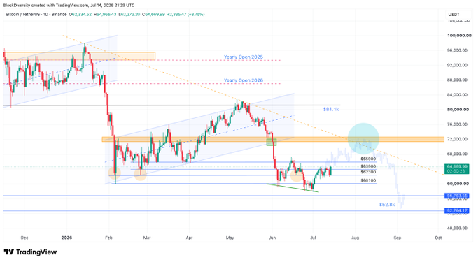 A TradingView daily chart of Bitcoin/USDT (BTCUSDT) showing price action around $64,668 with key support levels at $62,584 and $60,185, resistance near $72,000, and yearly open markers for 2025 ($92,369) and 2026 ($78,628), illustrating BTC's resilience at a critical support zone while altcoin performance remains uncertain.