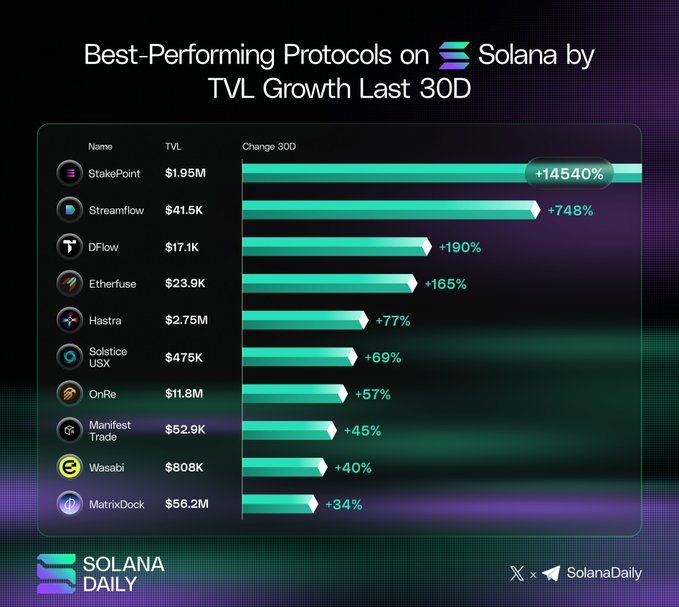 The image is a chart from Solana Daily titled "Best-Performing Protocols on Solana by TVL Growth Last 30D," ranking StakePoint (+14540%, $1.95M TVL), Streamflow (+748%), DFlow (+190%), Etherfuse (+165%), and others by their 30-day TVL growth percentages, which complements the post by highlighting top Solana ecosystem performers alongside the tagged projects.