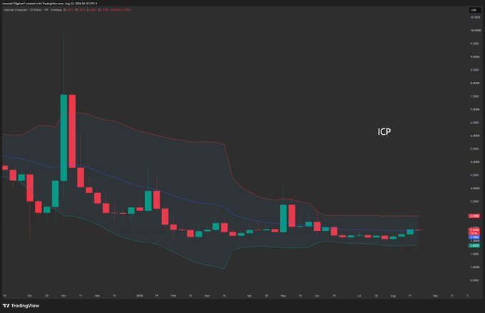 A TradingView candlestick chart showing ICP (Internet Computer) price action with Bollinger Bands, displaying red and green candles over a multi-month period.