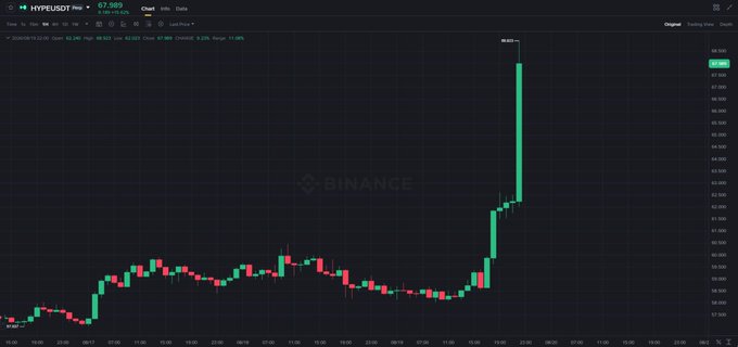 The image displays a Binance candlestick chart for HYPE/USDT, showing a price surge to a new all-time high (ATH) of 67.9503 around 9:00 UTC on June 23, 2026. This visually supports the post's claim of $HYPE reaching new highs, aligning with the author's endorsement of $HYPE and $LIT as top-performing assets.