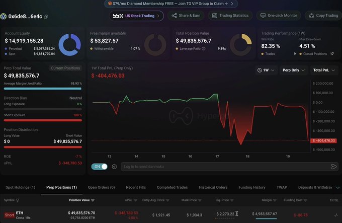 A cryptocurrency trading dashboard (Hyperliquid) showing account equity of $14,919,155.28, a large short position on ETH at $1,921.45 entry with unrealized PnL of -$404,478.03, and a trading performance chart displaying a Win Rate of 82.35%.