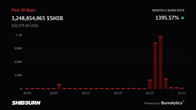 A ShibBurn analytics chart showing the past 30 days with 3,248,854,065 $SHIB burned ($16,575.94 USD) and a monthly burn rate of 1395.57%, powered by Burnalytics.
