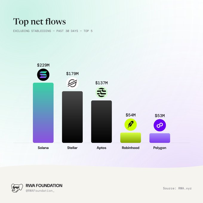 A bar chart titled 'Top net flows' (excluding stablecoins, past 30 days, top 5) from RWA Foundation showing Solana at $229M leading, followed by Stellar ($179M), Aptos ($137M), Robinhood ($54M), and Polygon ($53M).