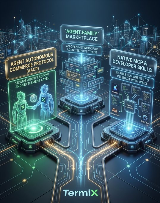 A futuristic digital graphic for 'Termix' showcasing the 'AGENT.FAMILY MARKETPLACE' and 'AGENT AUTONOMOUS COMMERCE PROTOCOL (AACP)' with glowing blue and green circuitry and robotic figures.
