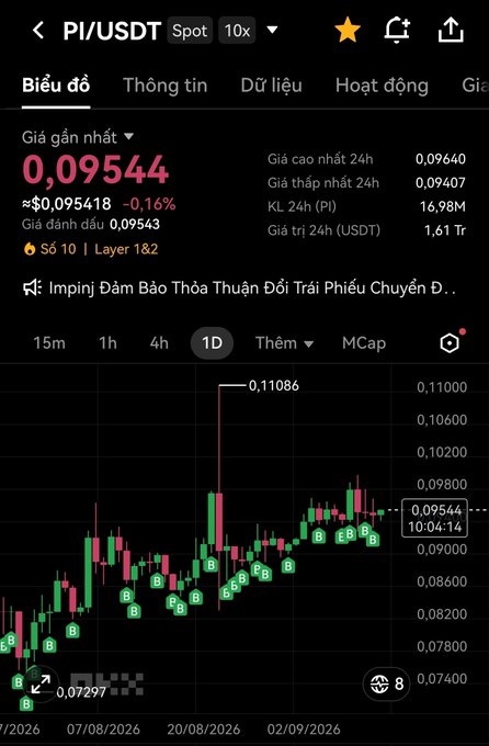 A cryptocurrency chart for PI/USDT Spot showing a current price of 0.09544 USDT, a 24-hour high of 0.09640, low of 0.09407, and a candlestick graph with bullish 'B' and bearish 'S' signals in Vietnamese interface.