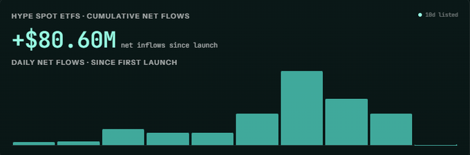 The image features a graph or chart that displays information aboutHYPE spot ETFs, specifically detailing their daily net inflows since launching. The graph shows an upward trend of $80.6m in the past 10 days, indicating a positive growth rate for the ETFs over this time period. The text on the post highlights the recent launch of the ETFs and the company's impressive growth. It is likely that the image was used as part of a larger marketing campaign or promotional material to attract potential investors.