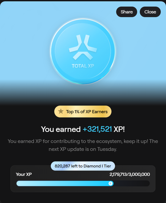 An XP rewards screen showing 'TOTAL XP', 'Top 1% of XP Earners', 'You earned +321,521 XP!', and a progress bar indicating 820,287 XP left to Diamond I Tier.