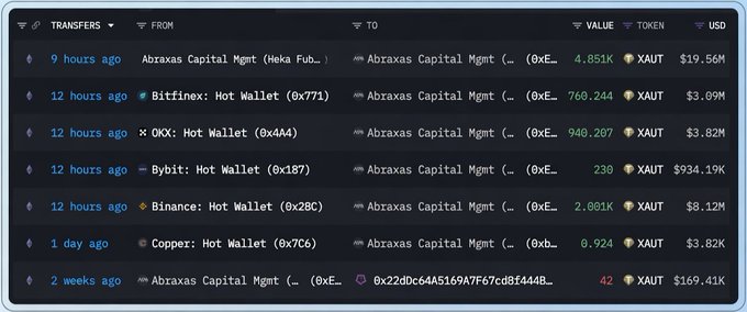 A blockchain transaction tracker showing large XAUT (tokenized gold) transfers to Abraxas Capital Management wallet, including a 4,851 XAUT ($19.56M) transfer from Abraxas Capital, and major inflows from Bitfinex, OKX, Bybit, Binance, and Copper hot wallets.