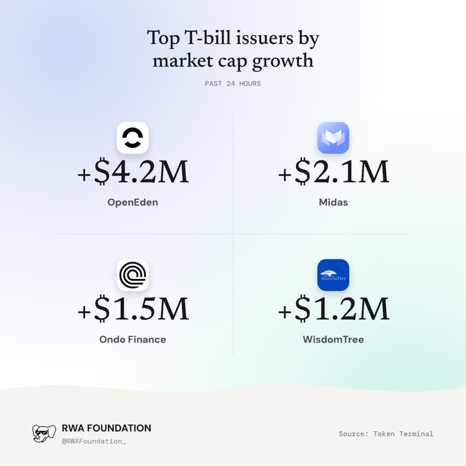 An infographic by RWA Foundation showing 'Top T-bill issuers by market cap growth' in the past 24 hours, led by OpenEden (+$4.2M), Midas (+$2.1M), Ondo Finance (+$1.5M), and WisdomTree (+$1.2M), sourced from Token Terminal.