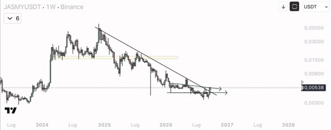 A weekly Binance chart for JASMY/USDT shows the cryptocurrency trading around $0.00538 after breaking down from a descending wedge pattern, with price consolidating near the lower trendline around the 0.0050 support level through late 2026 into 2027.