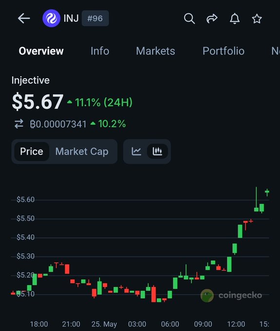 The image shows a chart with a price graph for Bitcoin and another cryptocurrency called altcoins. The chart displays the prices of these altcoins over time, indicating their performance or value. The chart also includes information about the market cap of each altcoin, which is an important factor in determining their worth. The post on this website provides insights into the future trends and potential gains for investing in altcoins.