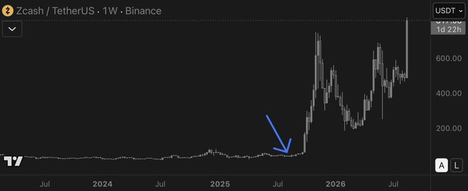 A Zcash/USDT weekly candlestick chart on Binance (ZECUSDT) showing roughly eight years of flat price action around $30, followed by a sharp rally to over $600 by mid-2026, with a blue arrow highlighting the breakout point. The chart visually supports the post's claim of a long sideways accumulation followed by an explosive ~30x move.