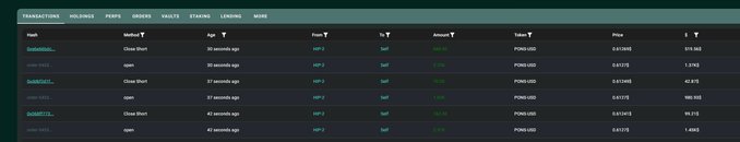The image displays a crypto transaction tracker interface showing recent buy and sell orders for the PONS token, with multiple "Open" and "Close Short" entries from address "0x4a0db80..." at prices ranging from ~0.61-0.63 POND-USD and totals between 88-978 USD. This transaction log illustrates the short unwinding described in the post, showing the trader closing multiple short positions on PONS over the past 30-42 minutes, supporting the claim that the address is actively buying back to close their shorts.