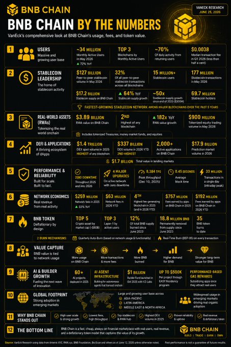 This infographic from VanEck Research (dated June 25, 2025) presents "BNB Chain by the Numbers," detailing 12 key metrics about BNB Chain's ecosystem, including its 34 million monthly active users, $127 billion stablecoin volume, $3.89 billion RWA value, 4.6-second average block time, and the recent removal of 1.8 million BNB ($900 million) from circulation.

The post's caption emphasizes that BNB Chain's tangible, data-driven achievements—from user growth and transaction volumes to network performance and value capture—demonstrate why it stands as one of crypto's most established and resilient ecosystems, with numbers that objectively back up its strong industry position.