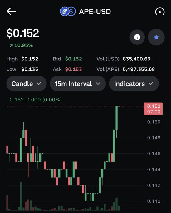 In the image, a screenshot of a cryptocurrency trading app displays information about the price movement of an APE-USD coin over several days. The chart shows a positive trend with the price increasing over time, likely indicating that more people are buying or investing in this particular cryptocurrency. The post suggests that the upward trend will continue, implying potential gains for anyone who has been following the market closely and invested in APE-USD accordingly.