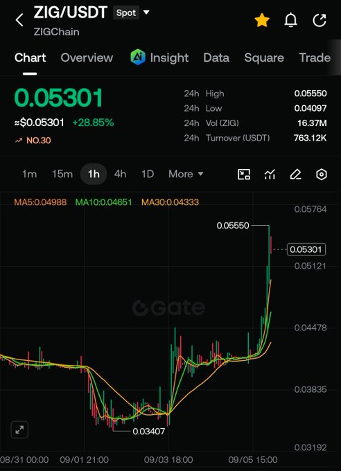 Screenshot of a Gate.io ZIG/USDT trading chart on a 1-hour timeframe showing ZIGChain priced at $0.05301, up +28.85% in 24 hours with a high of $0.0550 and low of $0.04097, supporting the poster's bullish claim that $0.10 is "coming" as the price breaks sharply above its moving averages.