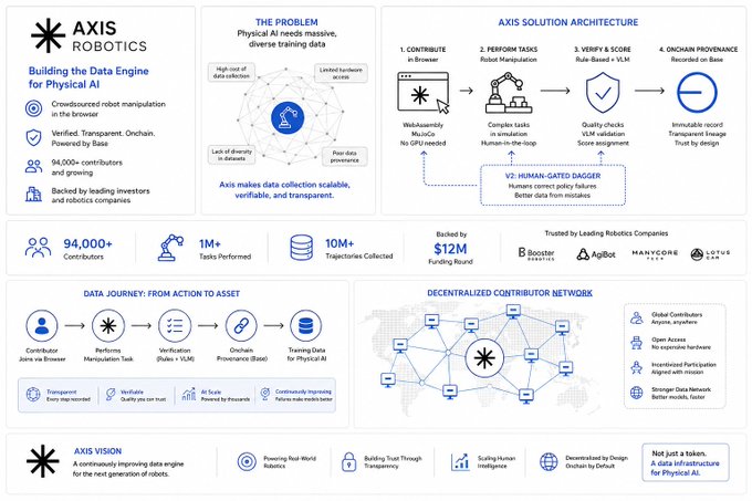Axis Robotics pitch deck illustrating their "Data Engine for Physical AI," highlighting the problem of massive, diverse training data needs for AI and their solution architecture with a 4-step process (Contribute → Perform Tasks → Verify & Score → Onchain Provenance), backed by $12M funding and supported by 94,000+ contributors, 1M+ tasks performed, and 10M+ trajectories collected, with logos of investors including Booster, AgiBot, Hanwha, and Lotus.