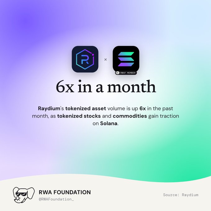A graphic from RWA Foundation showing a '6x in a month' increase in Raydium's tokenized asset volume, featuring the Raydium and Solana logos.