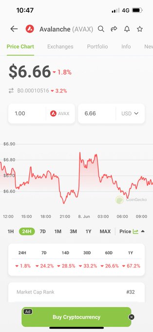 In the image, there's an alert box above a chart that says "AVAX". This indicates that there might be some connection between Bitcoin prices and Avax trading, possibly involving the cryptocurrency market or financial transactions related to it. The alert appears to be set on this specific day at the time of viewing the post.
