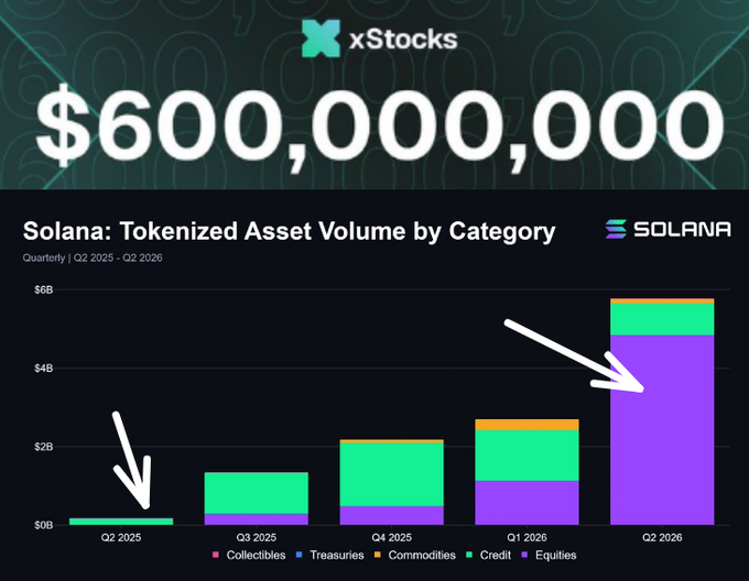 The image shows the $600,000,000 milestone achieved by xStocks, featuring a stacked bar chart illustrating Solana's tokenized asset volume by category from Q2 2025 to Q2 2026, with equities (purple) dominating the volume.