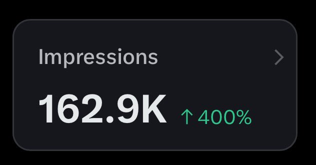 A dark dashboard widget displaying 'Impressions: 162.9K' with a green upward arrow indicating a 400% increase.