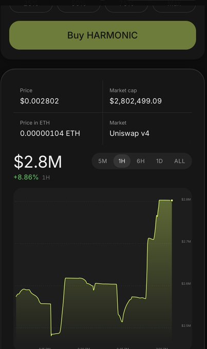 A cryptocurrency app screen showing a 'Buy HARMONIC' button with a price of $0.002802, market cap of $2.8M, and a line chart showing an 8.86% increase over 1 hour.