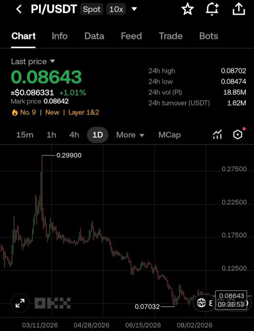 A mobile screenshot of the PI/USDT spot trading chart shows the token trading at $0.08643, up 1.01%, with a daily high of $0.08702 and low of $0.08474, illustrating the steep decline from its all-time high of $0.29900 to a recent low of $0.07032 over the past several months. This visual reinforces the post's point that PI is down nearly 99% from its peak, emphasizing the dramatic downtrend and the uncertainty around whether the project can recover at these depressed levels.