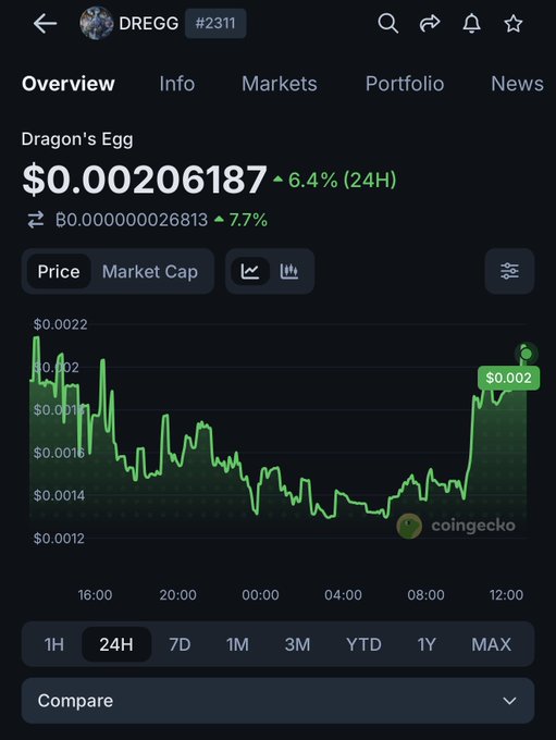 A CoinGecko screenshot showing the price of 'Dragon's Egg' (DREGG #2311) at $0.00206187, up 6.4% in 24H, with a green price chart displayed.