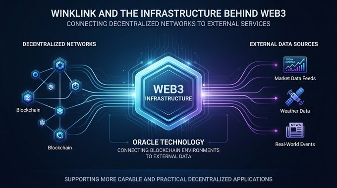 A diagram titled 'WINKLINK AND THE INFRASTRUCTURE BEHIND WEB3' illustrating how blockchain networks connect through oracle technology to external data sources like market feeds, weather data, and real-world events.