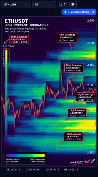 A TradingView-style liquidation heatmap for ETHUSDT (3D timeframe) highlighting high-leverage liquidation zones stacked between $2,350–$2,420 below and $2,550–$2,600 above current price, visualizing the "Liquidation Radar" mentioned in the post where heavy liquidity pools are concentrated and likely to drive volatility.